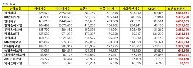 손해보험 브랜드평판 11월 빅데이터 분석 1위는 삼성화재... 2위 KB손해보험, 3위 현대해상 順