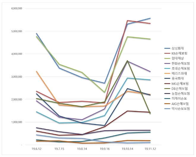 손해보험 브랜드평판 11월 빅데이터 분석 1위는 삼성화재... 2위 KB손해보험, 3위 현대해상 順
