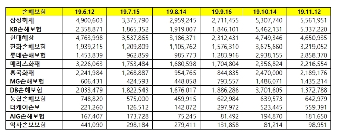 손해보험 브랜드평판 11월 빅데이터 분석 1위는 삼성화재... 2위 KB손해보험, 3위 현대해상 順