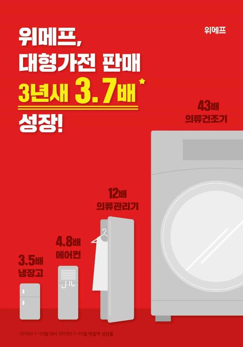위메프, 대형가전도 온라인이 대세... 3년새 3.7배 급증