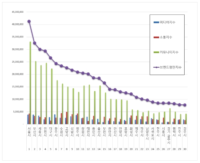 대한민국 도시 브랜드평판 11월 빅데이터 분석 1위는 '서울특별시'