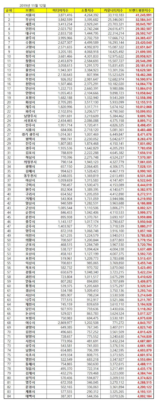 대한민국 도시 브랜드평판 11월 빅데이터 분석 1위는 '서울특별시'