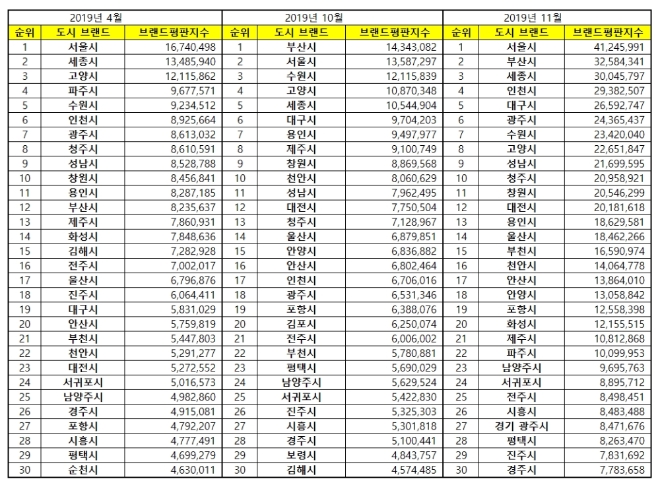 대한민국 도시 브랜드평판 11월 빅데이터 분석 1위는 '서울특별시'