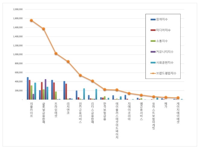 독립 보험대리점 (GA) 브랜드평판 11월 빅데이터 분석 1위는 '피플라이프'