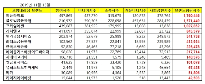 독립 보험대리점 (GA) 브랜드평판 11월 빅데이터 분석 1위는 '피플라이프'