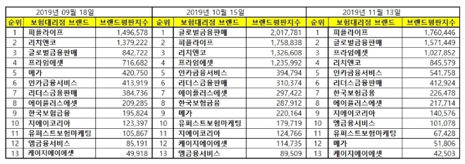 독립 보험대리점 (GA) 브랜드평판 11월 빅데이터 분석 1위는 '피플라이프'