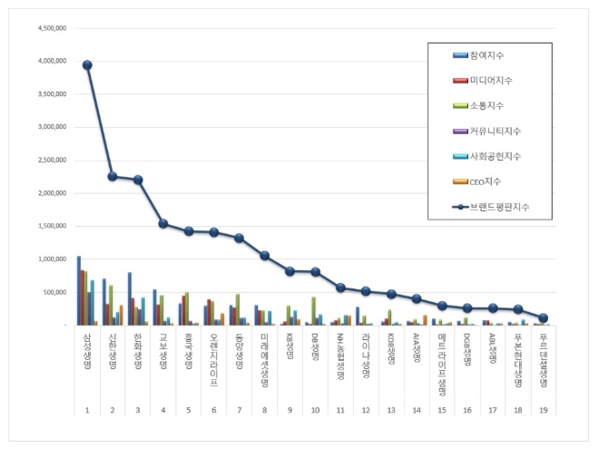 생명보험 브랜드평판 11월 빅데이터 분석 1위는 '삼성생명'