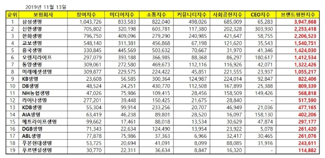 생명보험 브랜드평판 11월 빅데이터 분석 1위는 '삼성생명'
