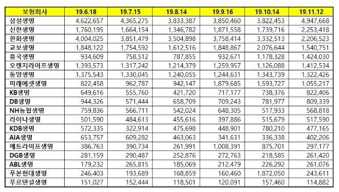 생명보험 브랜드평판 11월 빅데이터 분석 1위는 '삼성생명'