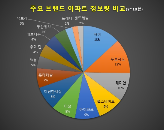 지난 8일 게재된 주요 브랜드 아파트 정보량 조사에서 GS건설 자이가 가장 많은 정보량을 기록했으며 푸르지오 래미안 등이 뒤를 이었다.