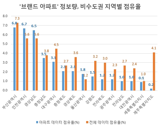 서울 경기를 제외한 지역별 데이터 점유율. 브랜드 아파트 데이터 점유율이 전체 데이터 점유율보다 높은 곳은 인천과 경남, 울산 뿐이다. 인천과 경남 두 지역은 서울과 부산이라는 거대도시가 인근에 있다는 공통점이 있다. / 자료 제공 = 글로벌빅데이터연구소.  