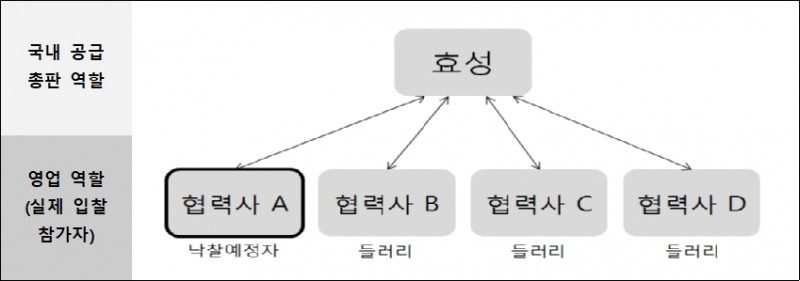 (자료=공정거래위원회)