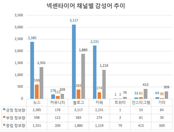 [빅데이터-타이어] '한국타이어' 소비자 관심도 '톱'…'미쉐린' 감성지수 가장 낮아