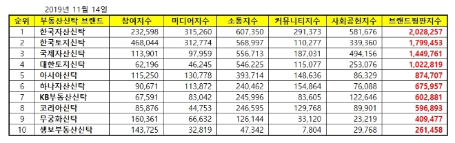 부동산신탁 브랜드평판 11월 빅데이터 분석 1위는 '한국자산신탁'