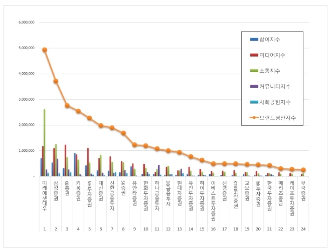 증권사 브랜드평판 11월 빅데이터 분석 결과 '미래에셋대우' 톱