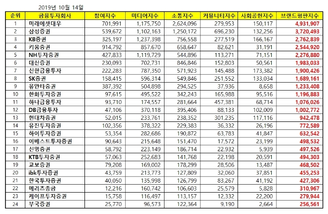 증권사 브랜드평판 11월 빅데이터 분석 결과 '미래에셋대우' 톱