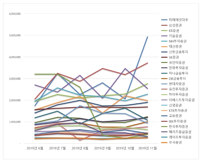 증권사 브랜드평판 11월 빅데이터 분석 결과 '미래에셋대우' 톱