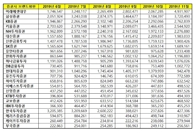 증권사 브랜드평판 11월 빅데이터 분석 결과 '미래에셋대우' 톱