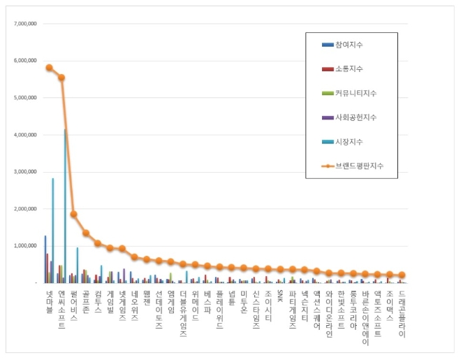 게임 상장기업 브랜드평판 11월 빅데이터 분석 1위는 '넷마블'