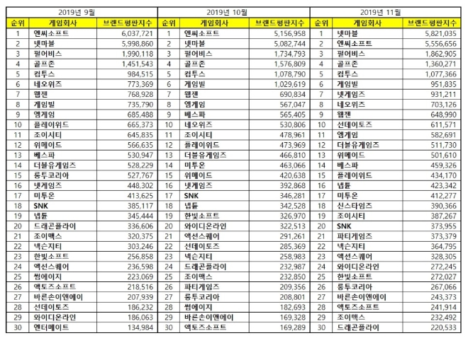 게임 상장기업 브랜드평판 11월 빅데이터 분석 1위는 '넷마블'