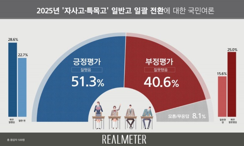 자사고·특목고 일반고 일괄 전환에 대한 국민여론, 긍정평가 51.3% vs 부정평가 40.6%