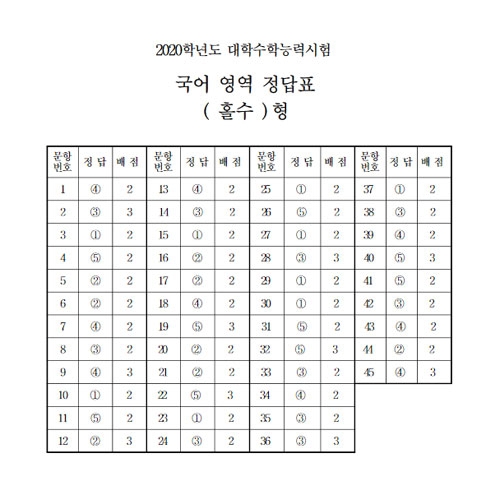 2020수능 '등급컷'과 답지에 대한 학생들의 관심이 높아지고 있는 상황이다. / 출처 KICE