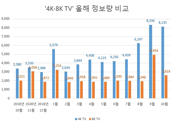 지난 13개월간 뉴스를 제외한 9개 채널에서 검색된 4K TV와 8K TV 총정보량. 4K가 8K보다 두배가량 많다. / 자료 제공 = 글로벌빅데이터연구소