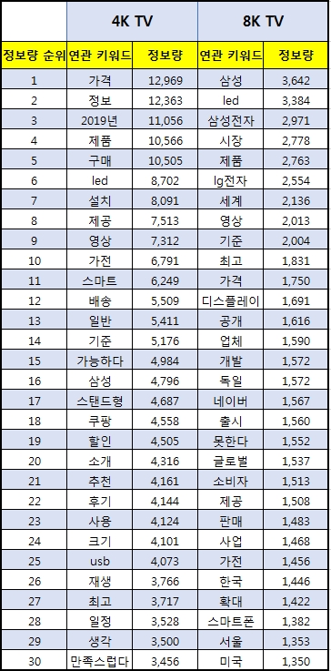 지난 13개월간 뉴스를 제외한 9개 채널에서 검색된 4K TV와 8K TV 총정보량. 4K가 8K보다 두배가량 많다. / 자료 제공 = 글로벌빅데이터연구소