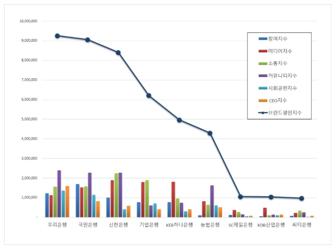 은행 브랜드평판 2019년 11월 빅데이터 분석결과 1위는 '우리은행'