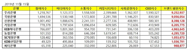 은행 브랜드평판 2019년 11월 빅데이터 분석결과 1위는 '우리은행'