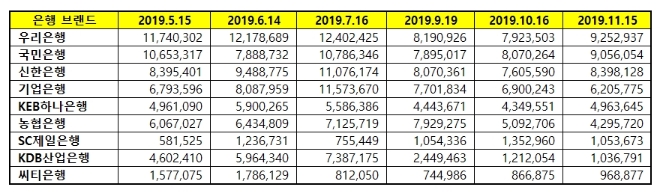 은행 브랜드평판 2019년 11월 빅데이터 분석결과 1위는 '우리은행'
