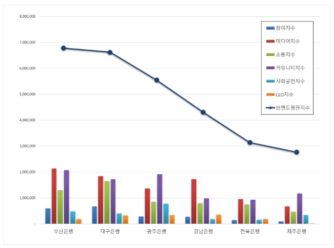 지방은행 브랜드평판 11월 빅데이터 분석 결과 1위 '부산은행'