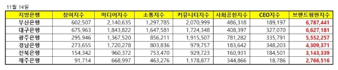 지방은행 브랜드평판 11월 빅데이터 분석 결과 1위 '부산은행'