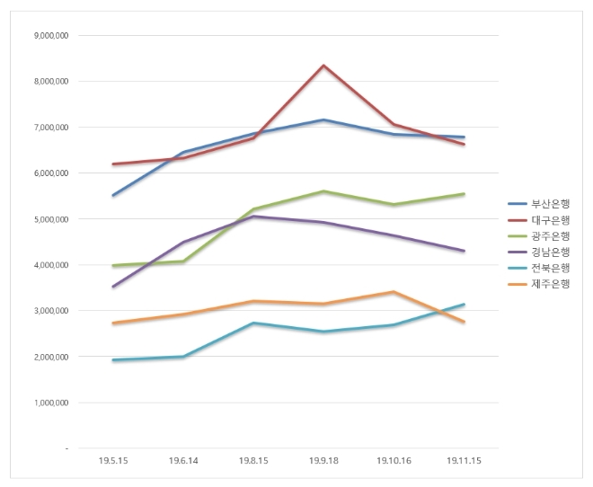 지방은행 브랜드평판 11월 빅데이터 분석 결과 1위 '부산은행'
