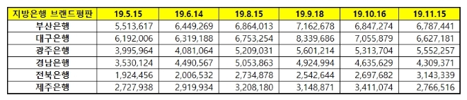 지방은행 브랜드평판 11월 빅데이터 분석 결과 1위 '부산은행'