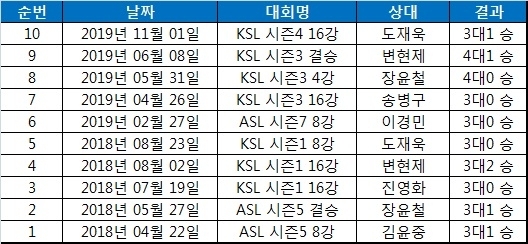 정윤종의 프로토스 10연승 일지.
