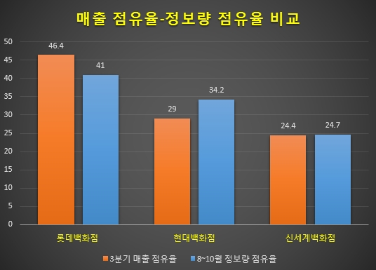 지난 7~9월 3분기 매출 점유율과 본지 산하 연구소가 조사를 시작한 8월이후 10월까지의 정보량 점유율 비교. 롯데백화점은 매출액 대비 정보량 비중이 줄었고 현대백화점은 증가해 향후 매출에 반영될 것으로 보인다. 신세계백화점은 거의 제자리걸음을 하고 있다(단위=%). /자료 제공 = 글로벌빅데이터연구소