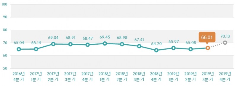 (출처) 2019년 3분기 외식산업 경기전망지수, 한국농수산식품유통공사