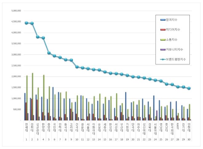 대학교 브랜드평판 2019년 11월 빅데이터 분석 1위는 연세대... 2위 경희대, 3위 성균관대 順