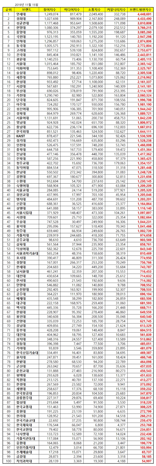 대학교 브랜드평판 2019년 11월 빅데이터 분석 1위는 연세대... 2위 경희대, 3위 성균관대 順