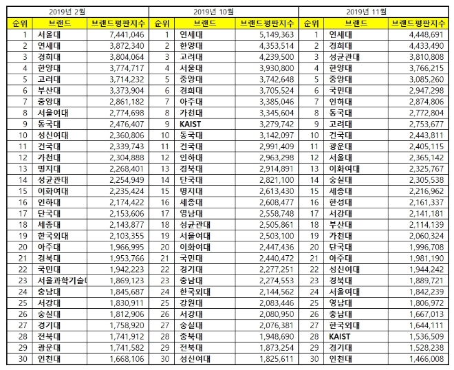 대학교 브랜드평판 2019년 11월 빅데이터 분석 1위는 연세대... 2위 경희대, 3위 성균관대 順
