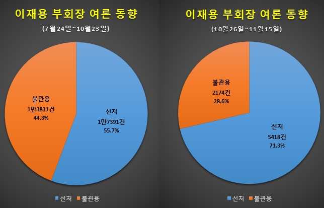 본지가 지난 24일 실시한 여론조사에서는 이재용 부회장에 대한 선처여론이 55.7%였으나 지난 15일 실시된 조사에서는 10명중 7명이상이 선처 여론이었다. 이 부회장에 대한 부정적 여론은 28.6%에 불과했다. / 자료 제공 = 글로벌빅데이터연구소