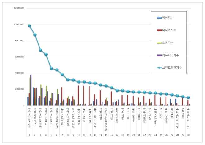 보이그룹 개인 브랜드평판 11월 빅데이터 분석 1위는 방탄소년단 '지민'