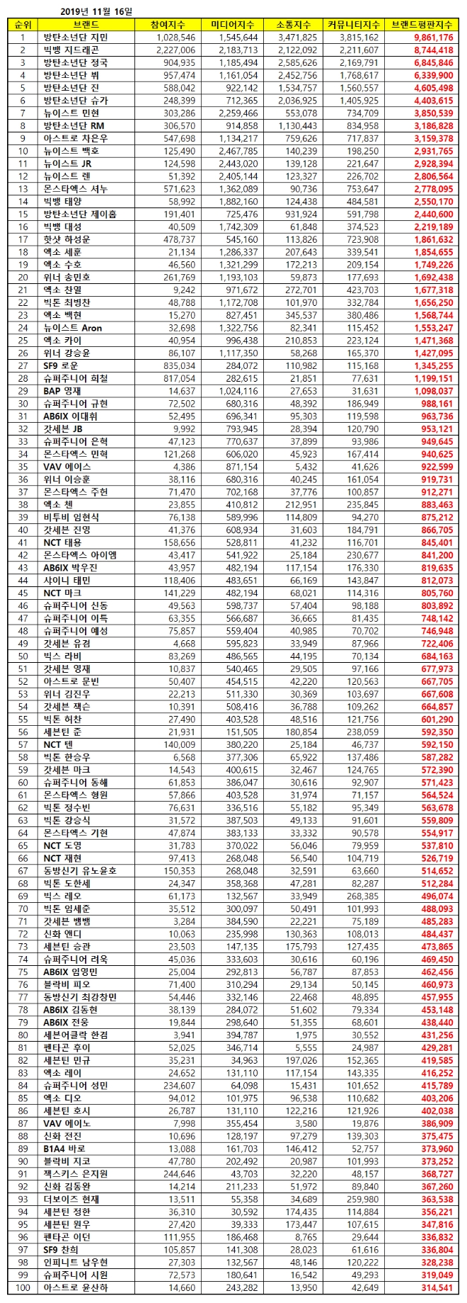 보이그룹 개인 브랜드평판 11월 빅데이터 분석 1위는 방탄소년단 '지민'