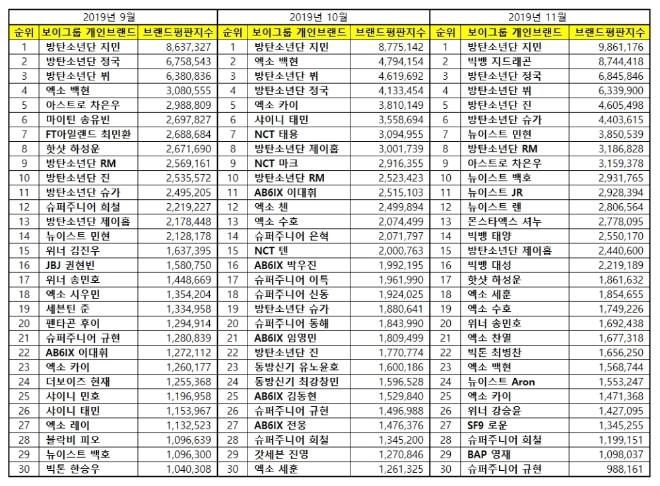 보이그룹 개인 브랜드평판 11월 빅데이터 분석 1위는 방탄소년단 '지민'