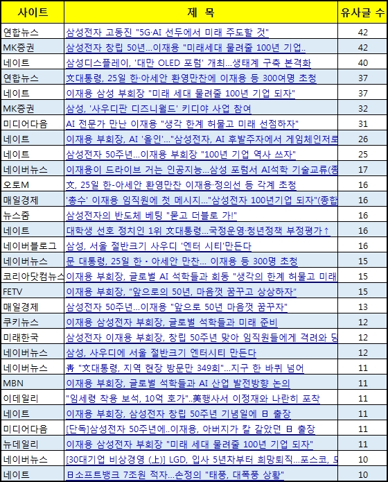 이재용 선처 글 원문들로 유사글 많은 순서대로 배열했다. / 자료 제공 = 글로벌빅데이터연구소