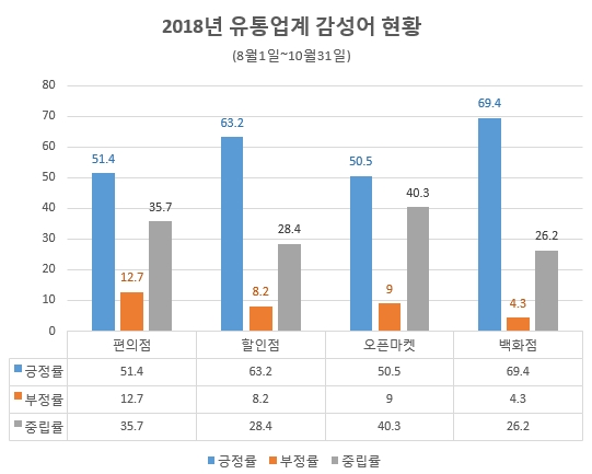 유통업계 4개 업종 모두 지난해 8~10월 소비자 호감도를 보면 긍정률은 최고 70%에 육박하고 부정률은 최저 4.3%로 나타나 소비자들의 호감도는 매우 좋은 편이었다. / 자료 제공 = 글로벌빅데이터연구소