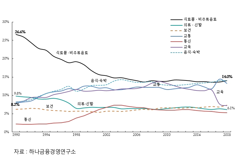 소비 지출 항목별 지출 비중 변화 / 자료 제공 = 이하 하나금융경영연구소