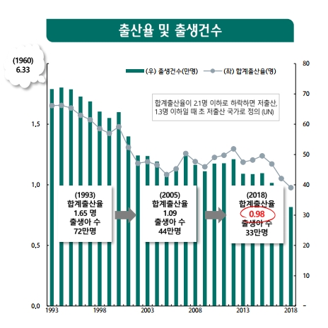 근로자, 자영업자보다 월 145만원 더 번다…한국인 만혼 유행 '식료품 지출' 급감