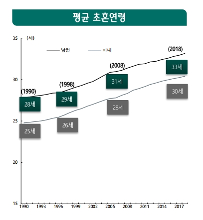 근로자, 자영업자보다 월 145만원 더 번다…한국인 만혼 유행 '식료품 지출' 급감